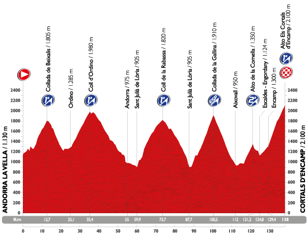 La tappa regina delledizione 2015, che si disputerà sulle strade del Principato dAndorra (www.lavuelta.com)