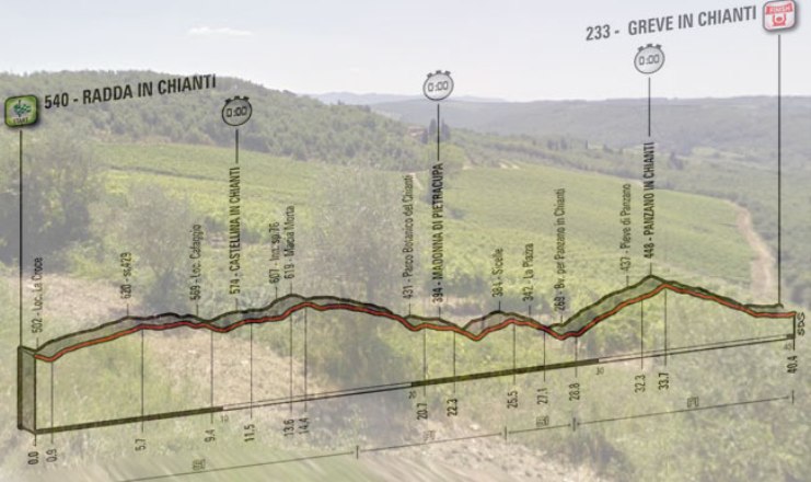 Distesa di vigneti alle porte di Radda in Chianti e, in trasparenza, l’altimetria della nona tappa del Giro 2016