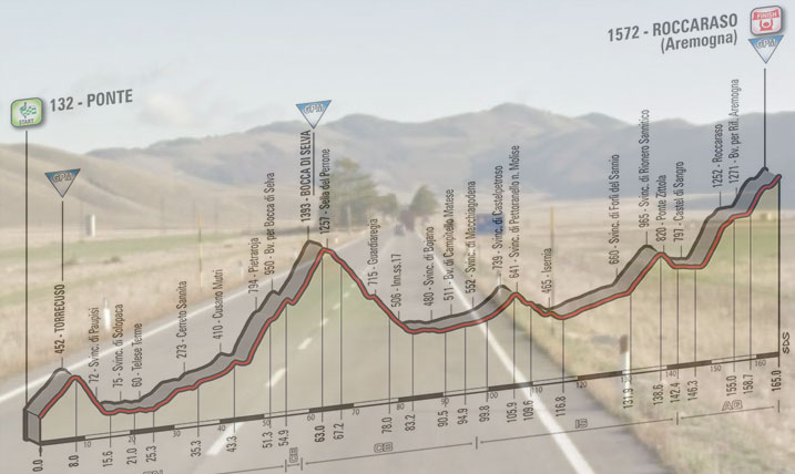 L’altopiano delle Cinquemiglie con le alture dell’Aremogna sulla sfondo e, in trasparenza, l’altimetria della sesta tappa del Giro 2016