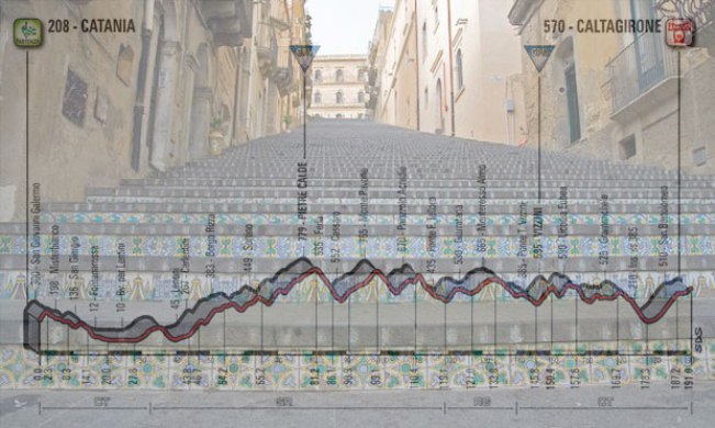 La celebre scalinata in ceramica di Santa Maria del Monte a Caltagirone e, in trasparenza, l’altimetria della quarta tappa del Giro 2018 (www.minube.it)