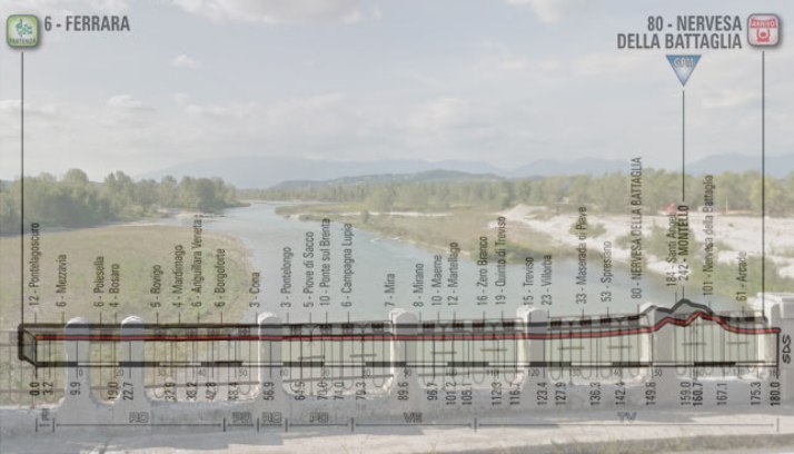 Il fiume Piave visto dal Ponte della Priula e, in trasparenza, l’altimetria della tredicesima tappa del Giro 2018 (Google Street View)