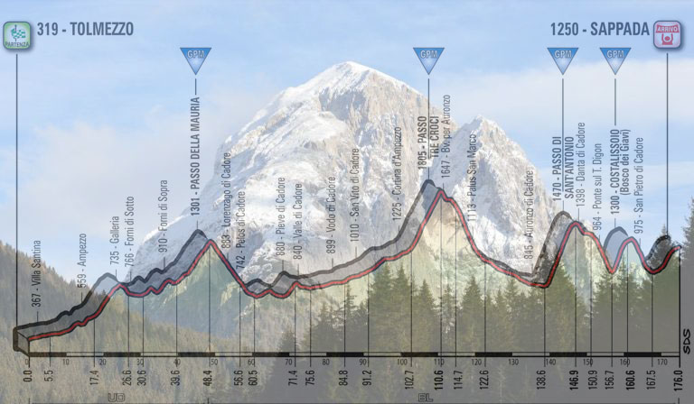 Il Peralba, la montagna soprastante Sappada sulla quale ha le sue sorgenti il fiume Piave e, in trasparenza, l’altimetria della quindicesima tappa del Giro 2018 (escursioni-nelle-dolomiti.it)