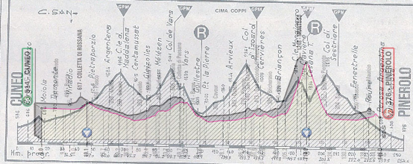 L’altimetria storica della Cuneo-Pinerolo, e, in trasparenza, l’altimetria della versione 2019 