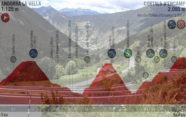 Vista panoramica dalla strada verso Cortals dEncamp e, in trasparenza, laltimetria della nona tappa della Vuelta 2019 (1001puertosdemontana.blogspot.com)