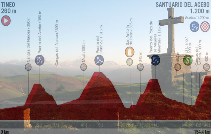 La croce eretta presso il Santuario del Acebo e, in trasparenza, l’altimetria della quindicesima tappa della Vuelta 2019 (www.turismoasturias.es)