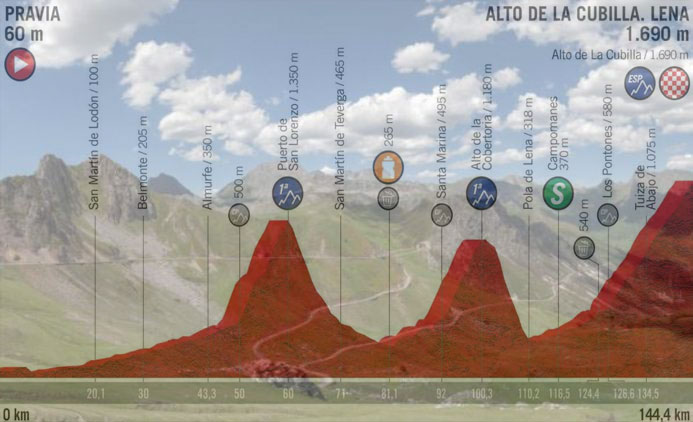 La strada che sale verso l’Alto de la Cubilla e, in trasparenza, l’altimetria della sedicesima tappa della Vuelta 2019 (as.com)