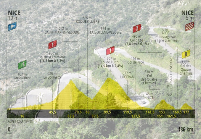 Laltimetria della seconda tappa e, in trasparenza, i tornanti della salita del Col de Turini (www.alpes4ever.com)