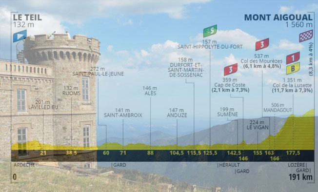 Losservatorio del Mont Aigoual e, in trasparenza, laltimetria della sesta tappa (www.sudcevennes.com)