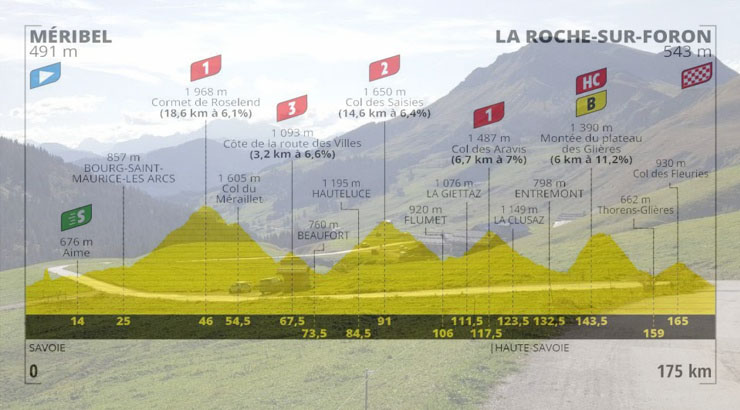 Il Plateau des Glières e, in trasparenza, laltimetria della diciottesima tappa (www.ledauphine.com)