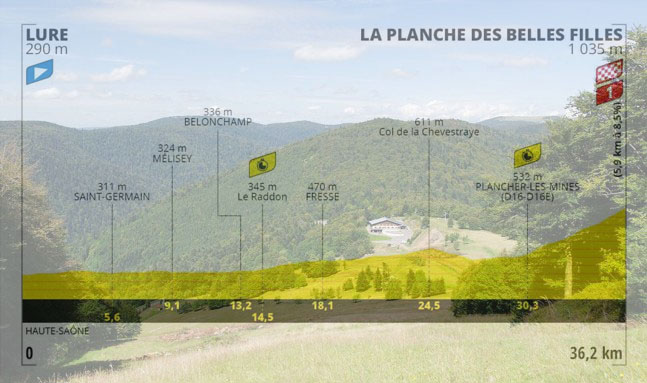 La Planche des Belles Filles e, in trasparenza, laltimetria della ventesima tappa (france3-regions.francetvinfo.fr)