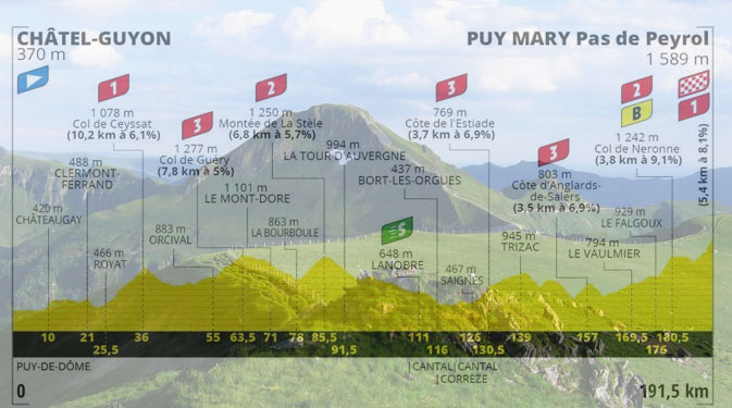 Il Puy Mary e, in trasparenza, laltimetria della tredicesima tappa (www.hautesterrestourisme.fr)