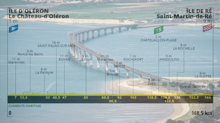 Il ponte che collega la terraferma allÎle de Ré e, in trasparenza, laltimetria della decima tappa (www.lci.fr)