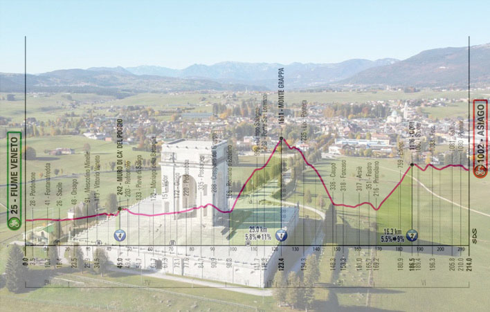 Il sacrario militare del Leiten ad Asiago e l’altimetria della quindicesima tappa (www.7comunionline.it)