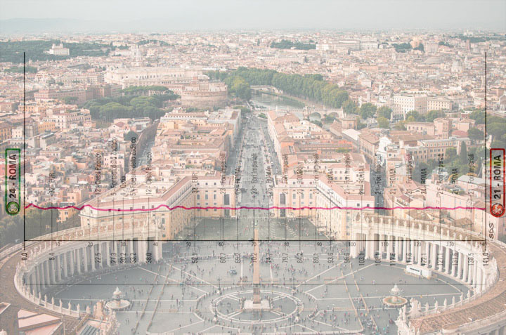Roma vista dalla Basilica di San Pietro e l’altimetria della ventesima tappa (www.thevaticantickets.com)