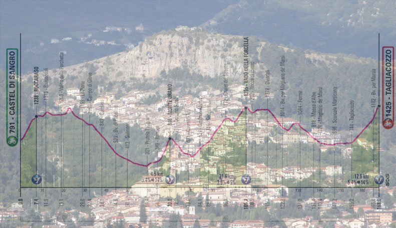 Vista aerea di Tagliacozzo e l’altimetria della settima tappa (Wikipedia)