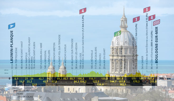 La basilica di Notre-Dame a Boulogne-sur-Mer e l’altimetria della seconda tappa (www.evancy.fr)