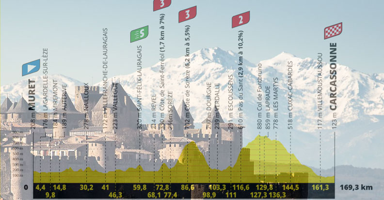 I Pirenei visti dalla fortificazioni di Carcassonne e l’altimetria della quindicesima tappa (www.payscathare.org)