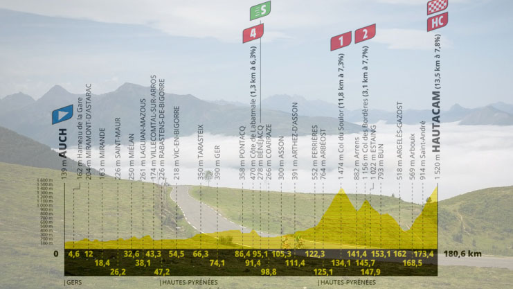 La salita verso Hautacam e l’altimetria della dodicesima tappa (Office de Tourisme de Lourdes)