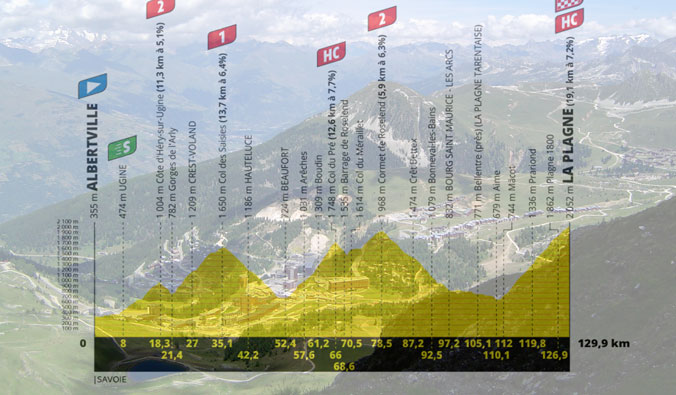 La Plagne e l’altimetria della diciannovesima tappa (wikipedia)