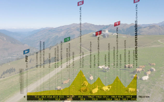 Luchon-Superbagnères e l’altimetria della quattordicesima tappa (www.hautegaronnetourisme.com)