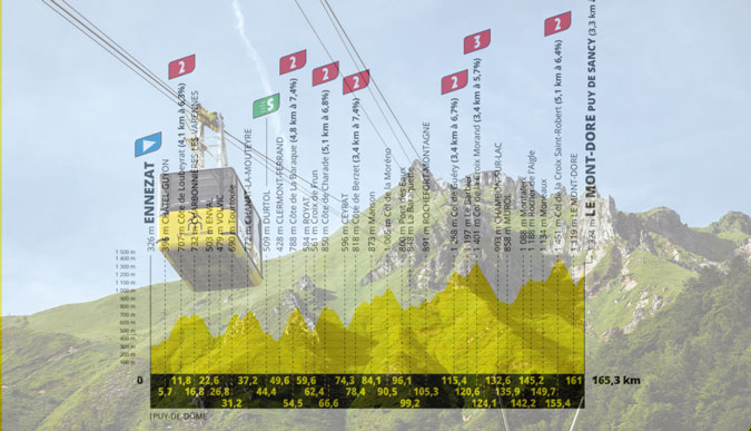 La funivia che collega Le Mont-Dore al Puy de Sancy e l’altimetria della decima tappa (www.auvergnevolcansancy.com)
