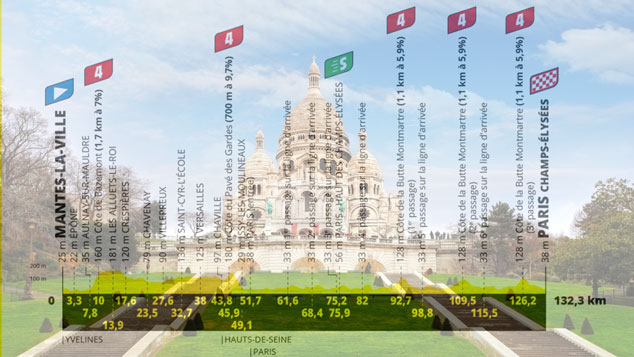 La basilica del Sacro Cuore a Parigi e l’altimetria dell’ultima tappa (www.parisperfect.com)