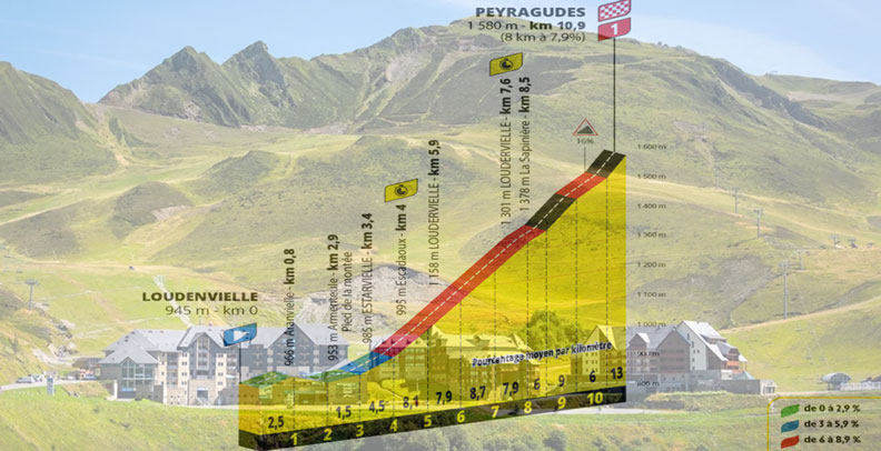 Peyragudes e l’altimetria della tredicesima tappa (www.vacanceole.com)