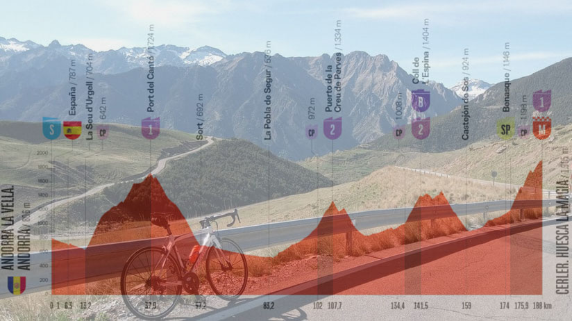 La salita verso Cerler e l’altimetria della settima tappa (climbfinder.com)