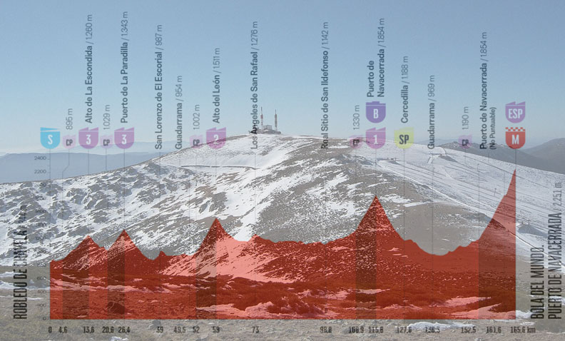 La cima della Bola del Mundo e l’altimetria della ventesima tappa (wikipedia)