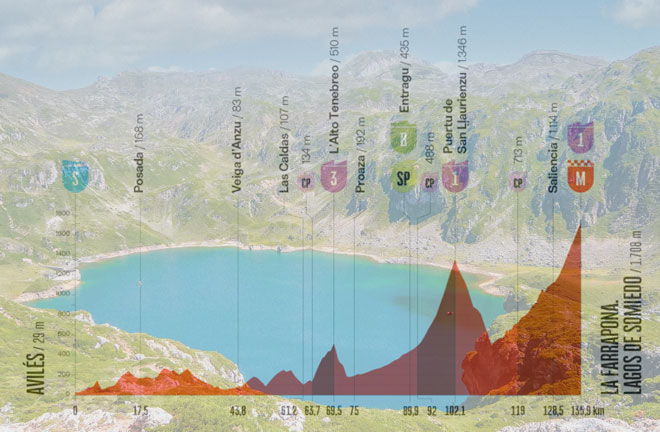 Uno dei laghi di Somiedo e l’altimetria della quattordicesima tappa (aunclicdelaaventura.com)