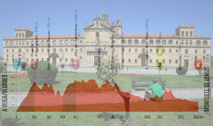 Il Colegio de Nuestra Señora de la Antigua a Monforte de Lemos e l’altimetria della quindicesima tappa (turismo.ribeirasacra.org)